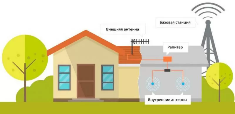 Усиление интернета на даче в Сургуте и области 