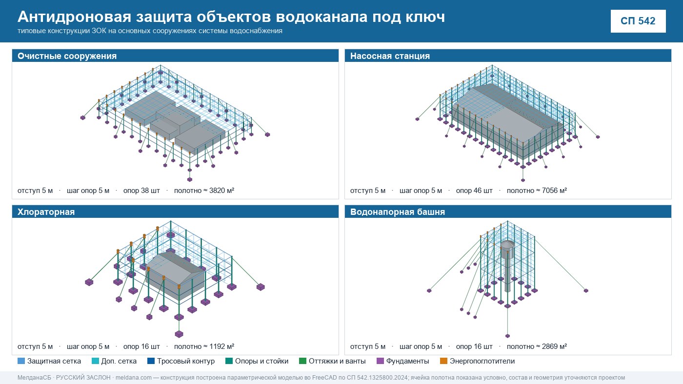 Антидроновая защита объектов водоканала под ключ в Сургуте — ЗОК ЗАСЛОН по СП 542 